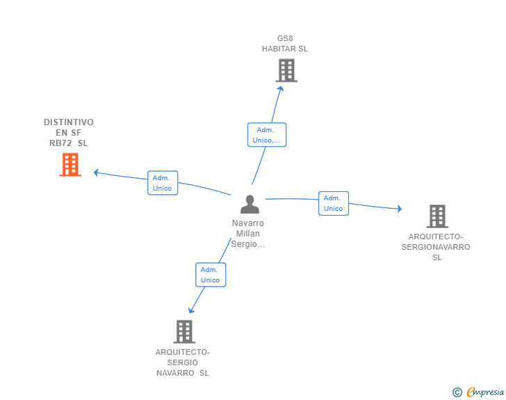 Vinculaciones societarias de DISTINTIVO EN SF RB72 SL