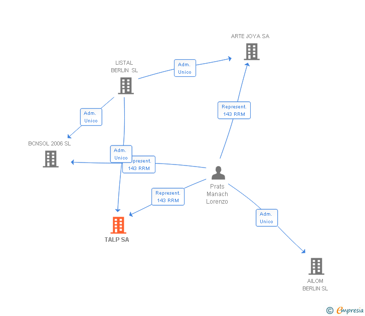 Vinculaciones societarias de TALP SL