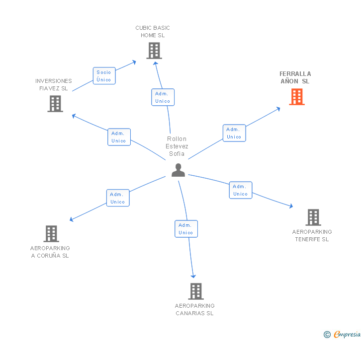 Vinculaciones societarias de FERRALLA AÑON SL