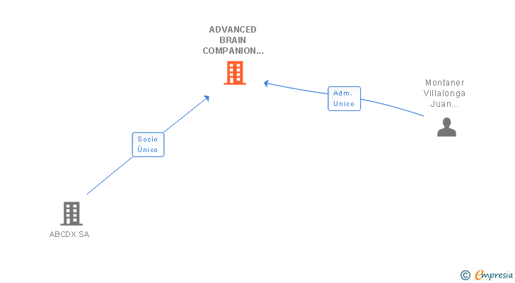 Vinculaciones societarias de ADVANCED BRAIN COMPANION DIAGNOSTICS SPAIN SL