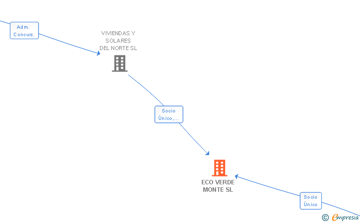 Vinculaciones societarias de ECO VERDE MONTE SL