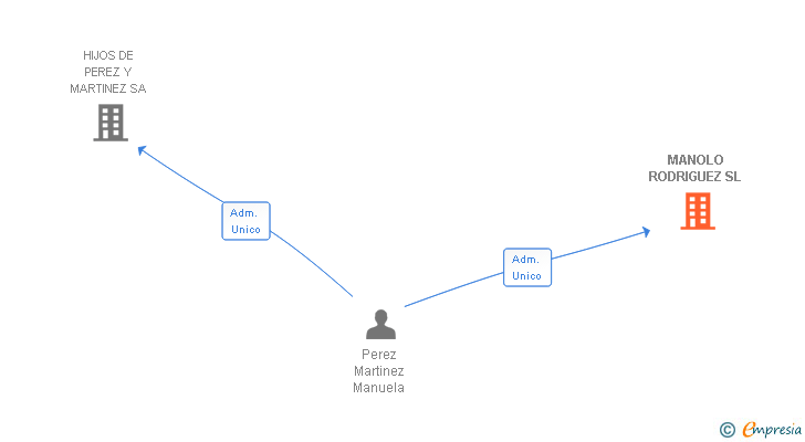 Vinculaciones societarias de MANOLO RODRIGUEZ SL