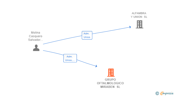 Vinculaciones societarias de GRUPO OFTALMOLOGICO MIRABEN SL