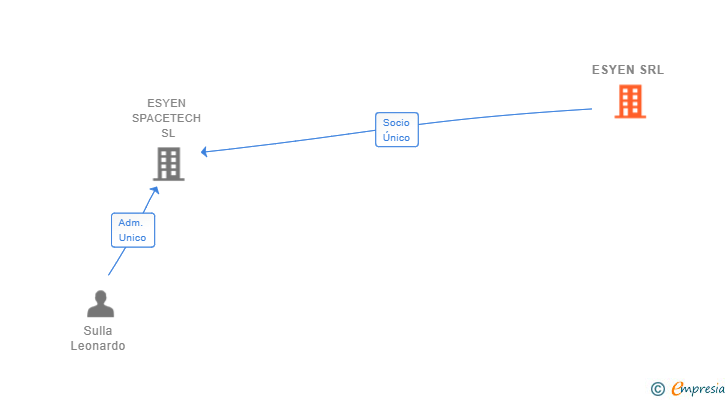 Vinculaciones societarias de ESYEN SRL