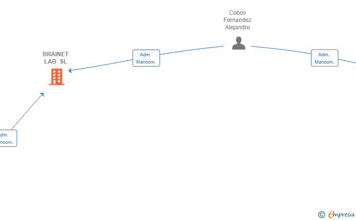 Vinculaciones societarias de BRAINET LAB SL