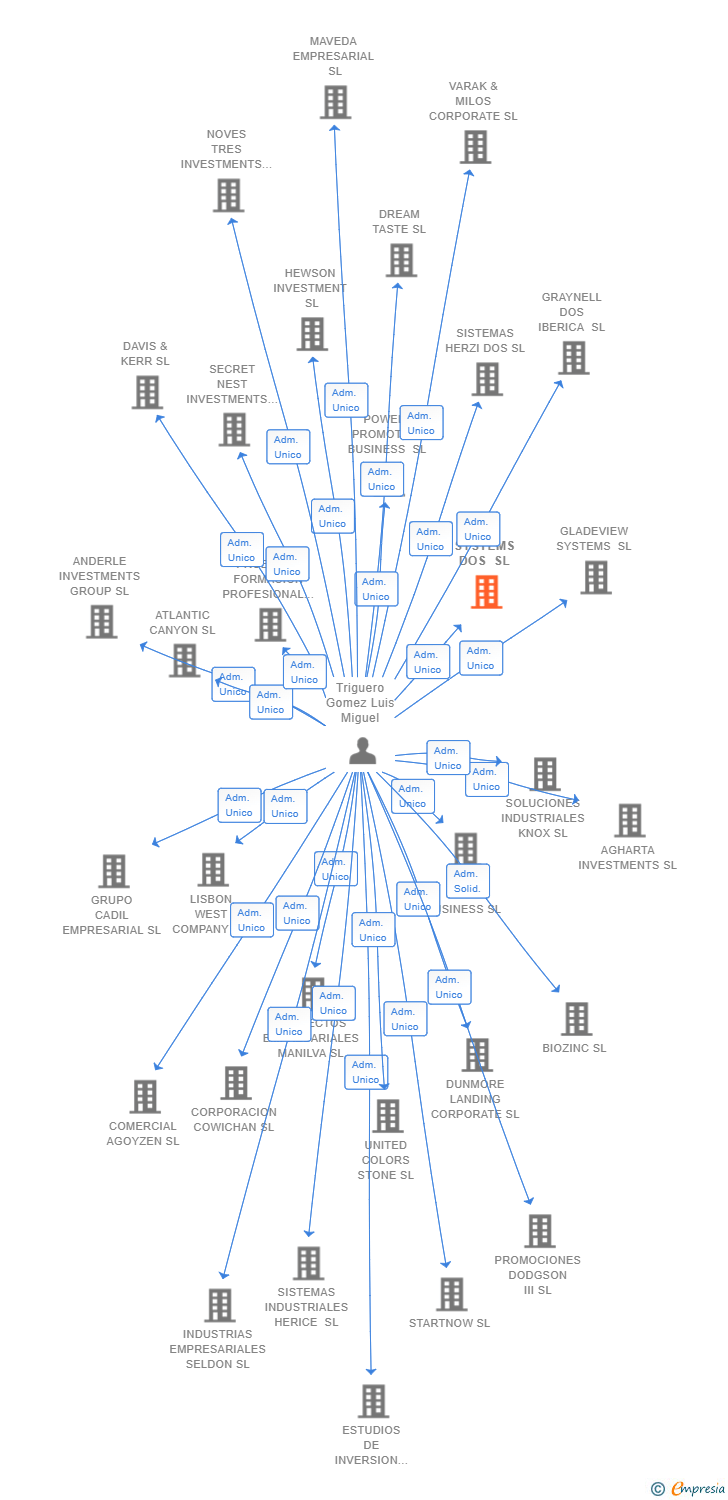Vinculaciones societarias de CORPORACION GAIA TECH SL