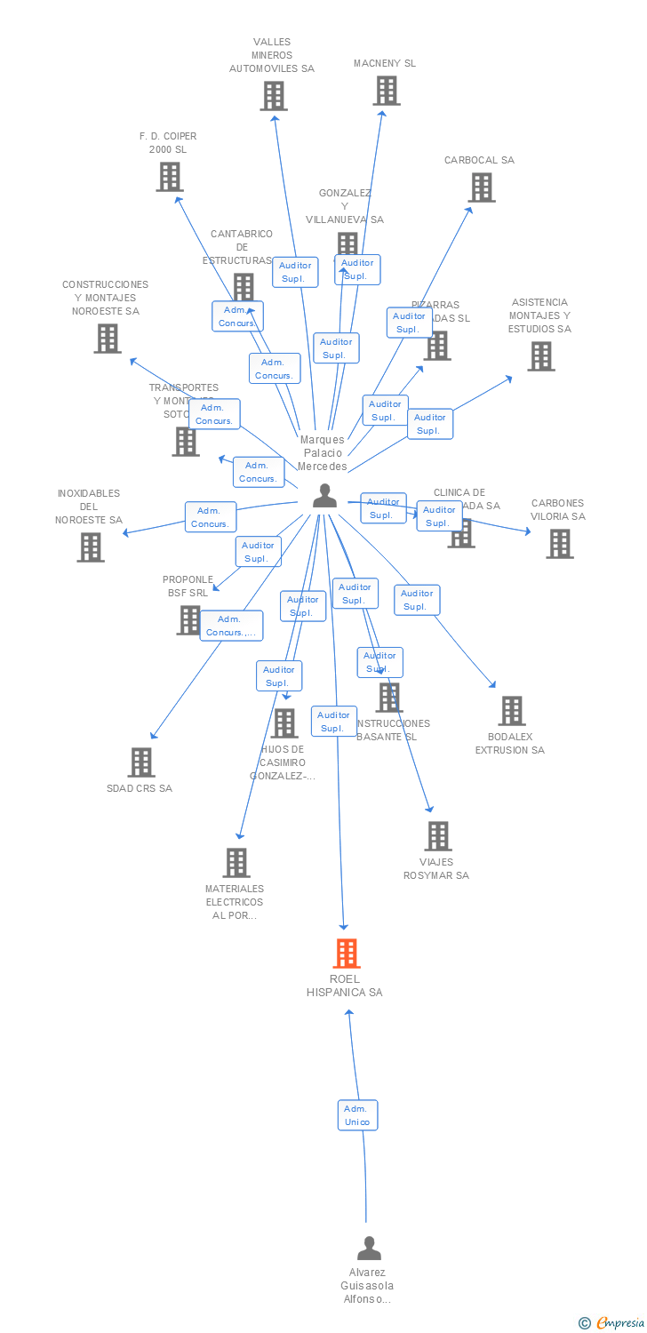 Vinculaciones societarias de ROEL HISPANICA SA