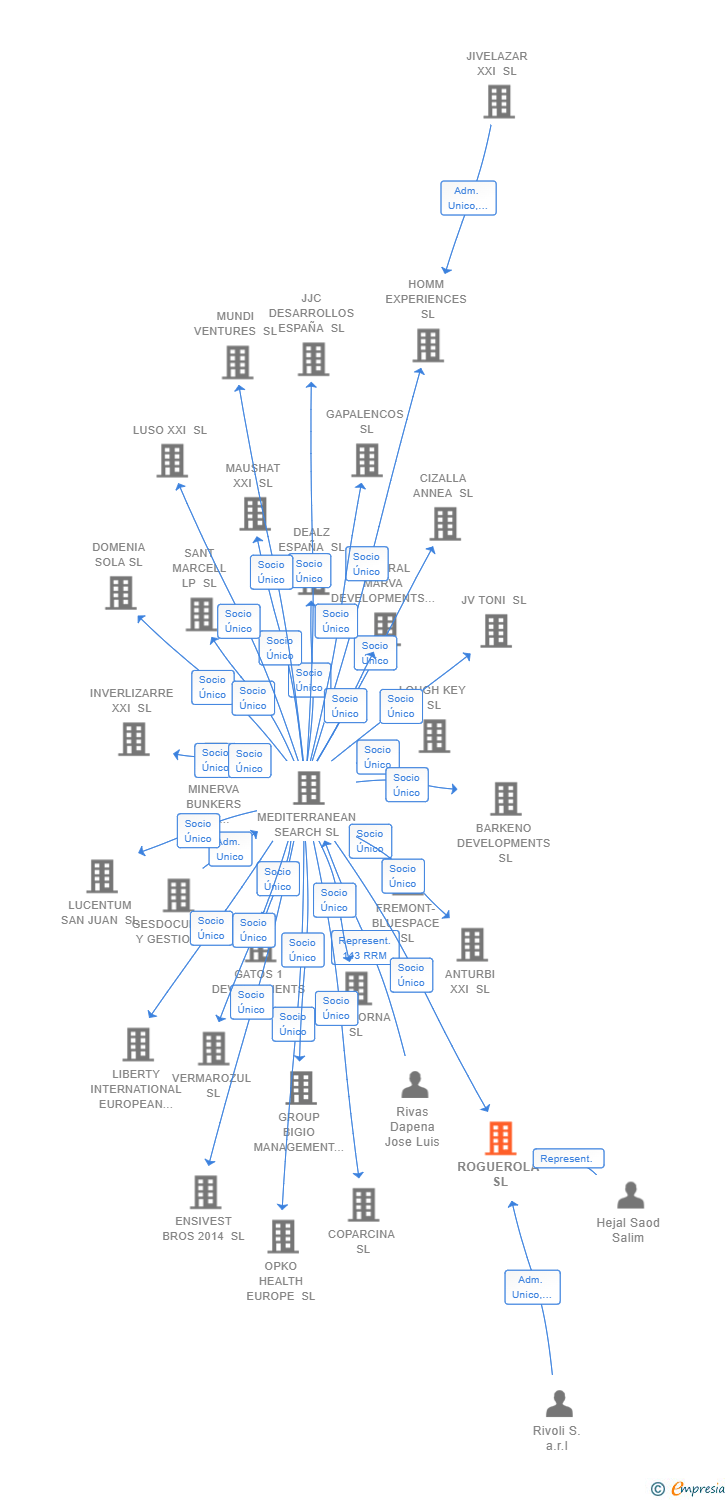 Vinculaciones societarias de ROGUEROLA SL
