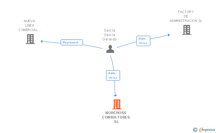 Vinculaciones societarias de NORCROSS CONSULTORES SL