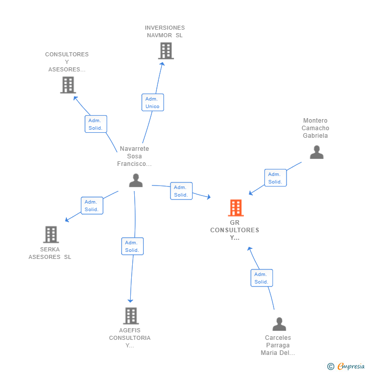 Vinculaciones societarias de GR CONSULTORES Y ASESORES DJ SL