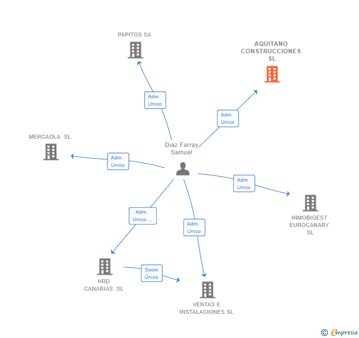 Vinculaciones societarias de AQUITANO CONSTRUCCIONES SL