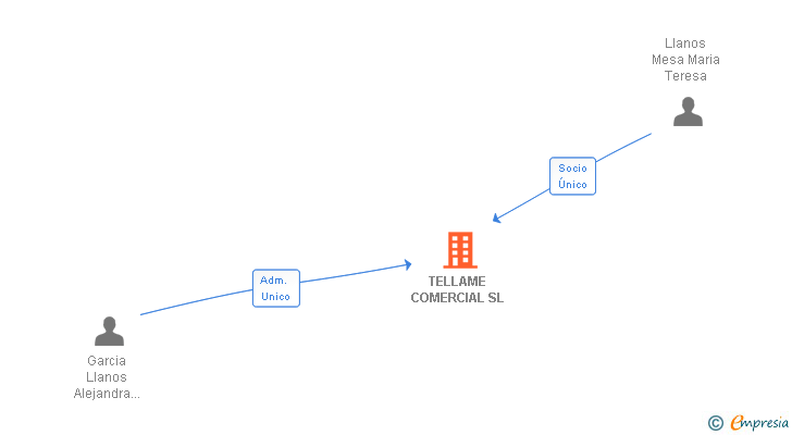 Vinculaciones societarias de TELLAME COMERCIAL SL