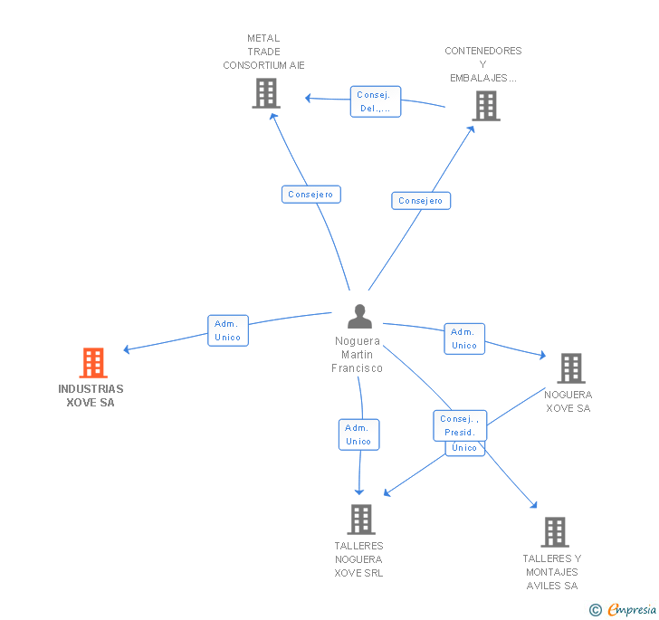 Vinculaciones societarias de INDUSTRIAS XOVE SA