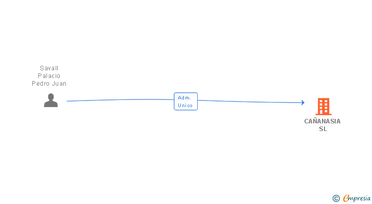 Vinculaciones societarias de CAÑANASIA SL