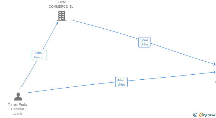 Vinculaciones societarias de HIRE WATCHERS SL