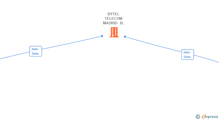 Vinculaciones societarias de BYTEL TELECOM MADRID SL