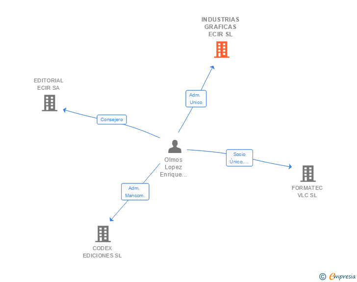 Vinculaciones societarias de INDUSTRIAS GRAFICAS ECIR SL