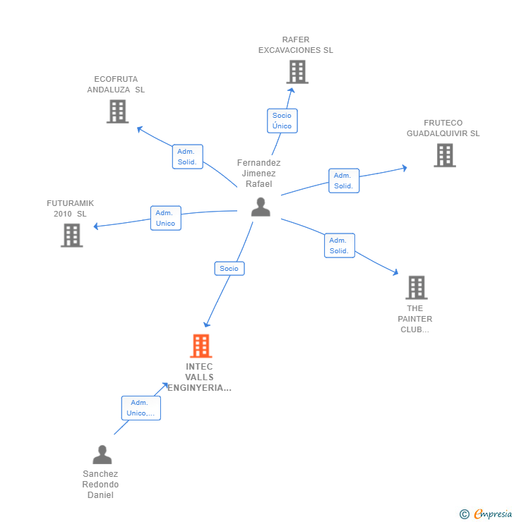 Vinculaciones societarias de INTEC VALLS ENGINYERIA SLP