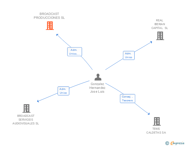 Vinculaciones societarias de BROADCAST PRODUCCIONES SL