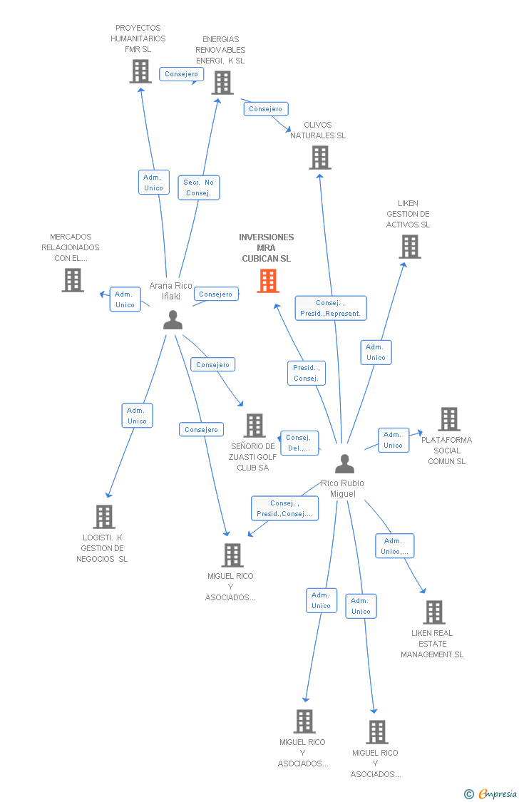 Vinculaciones societarias de INVERSIONES MRA CUBICAN SL