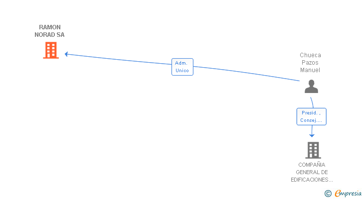 Vinculaciones societarias de RAMON NORAD SA