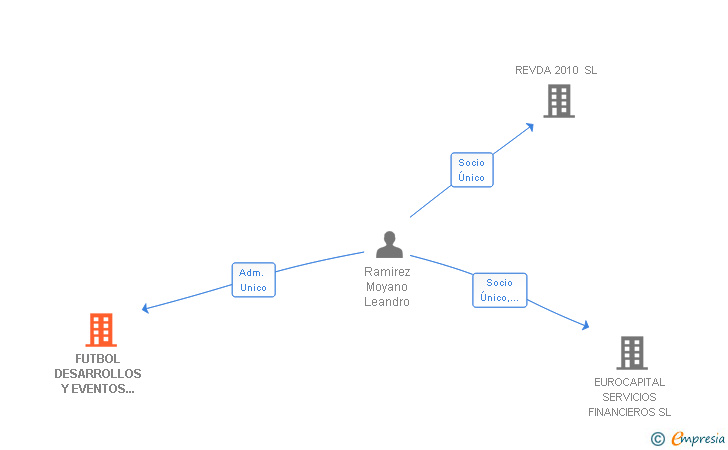 Vinculaciones societarias de FUTBOL DESARROLLOS Y EVENTOS 2000 SL