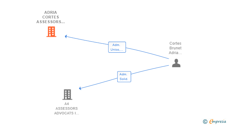 Vinculaciones societarias de ADRIA CORTES ASSESSORS SLP