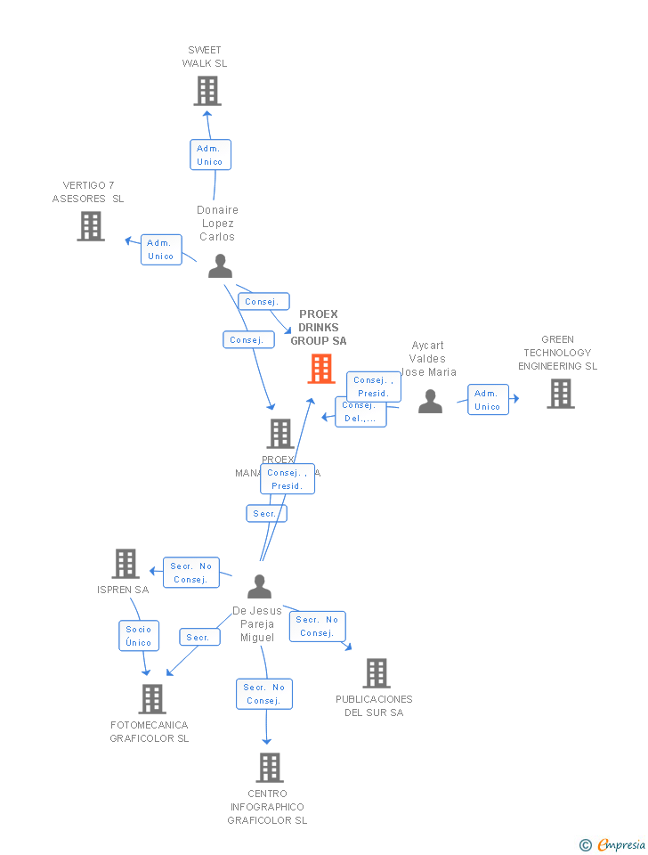 Vinculaciones societarias de PROEX DRINKS GROUP SA