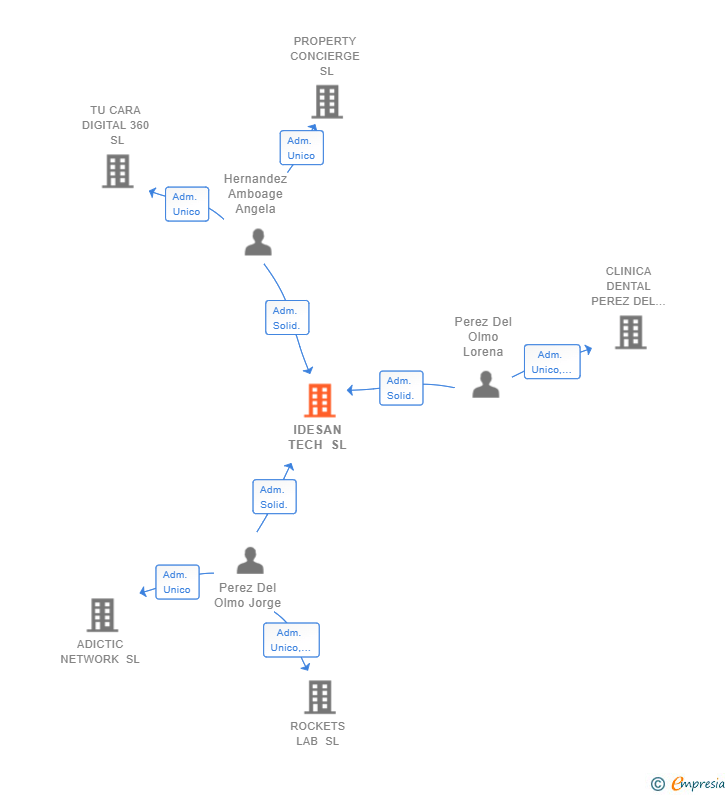 Vinculaciones societarias de IDESAN TECH SL