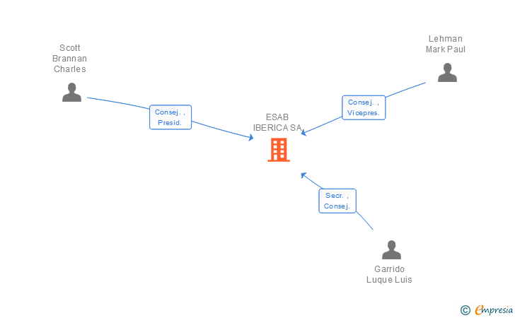 Vinculaciones societarias de ESAB IBERICA SA