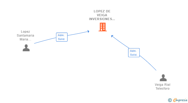 Vinculaciones societarias de LOPEZ DE VEIGA INVERSIONES SL