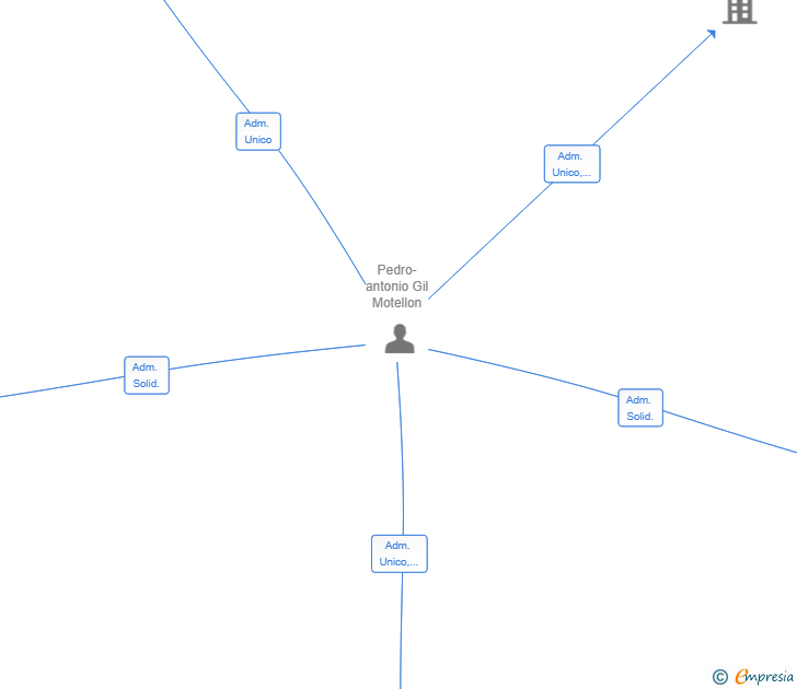 Vinculaciones societarias de LGI 710 SL