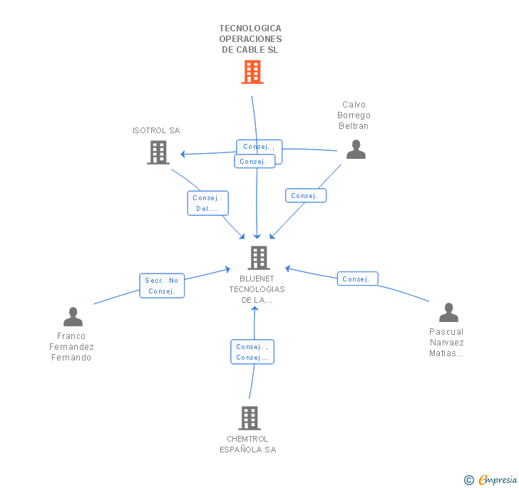 Vinculaciones societarias de TECNOLOGICA OPERACIONES DE CABLE SL