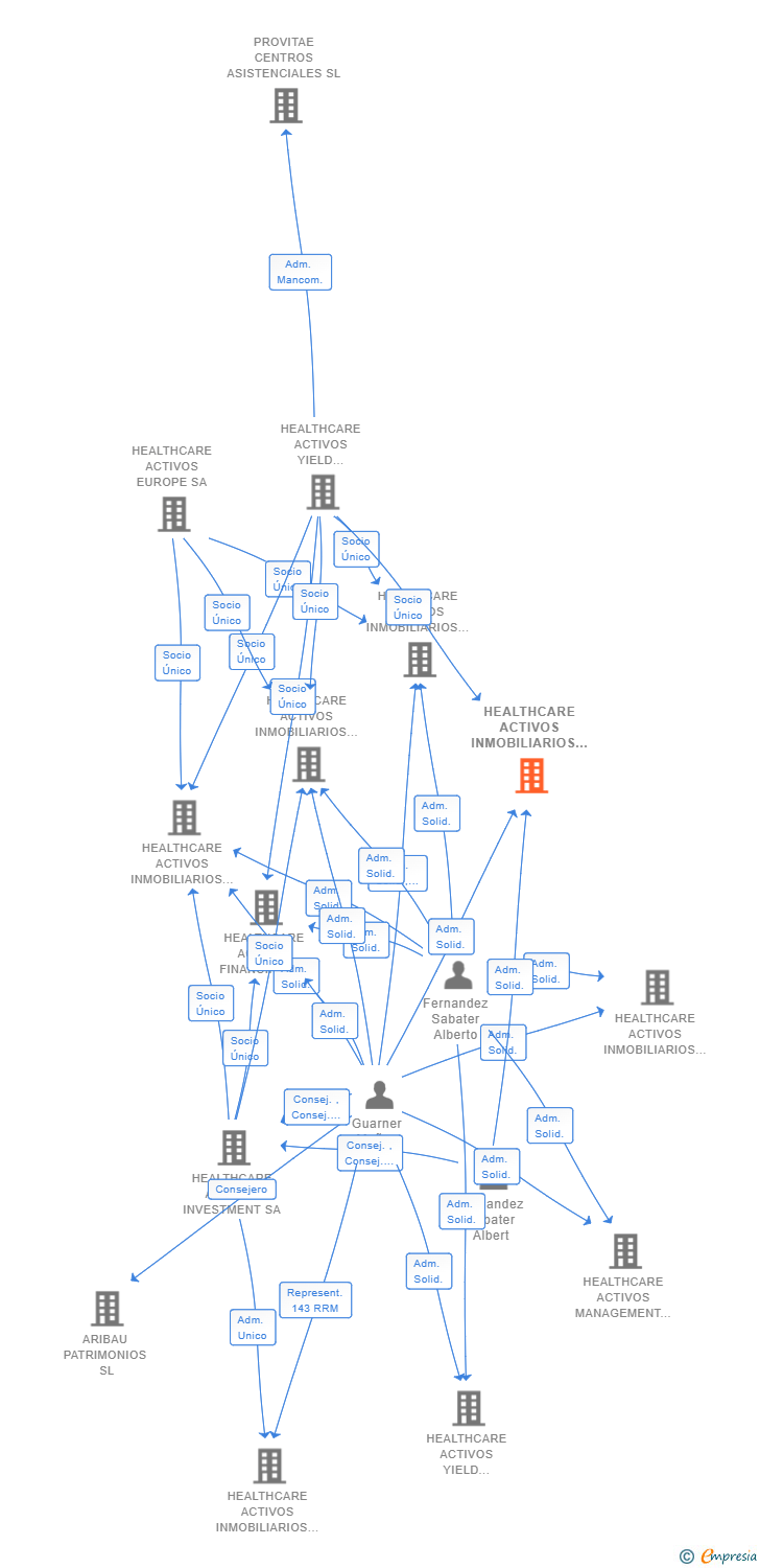 Vinculaciones societarias de HEALTHCARE ACTIVOS INMOBILIARIOS 31 SL
