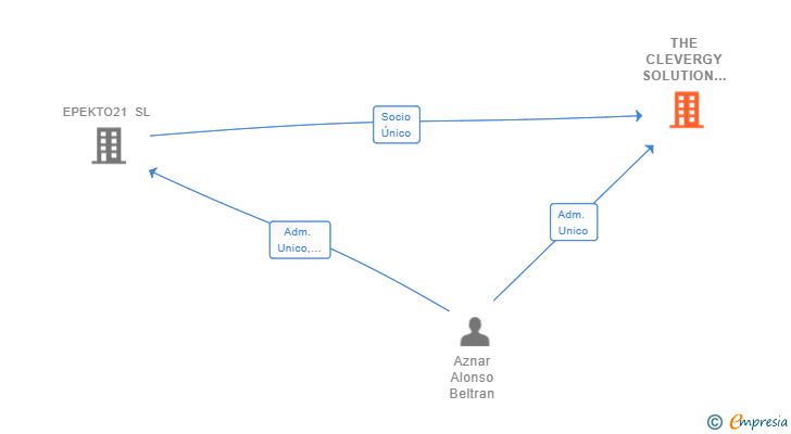 Vinculaciones societarias de THE CLEVERGY SOLUTION SL