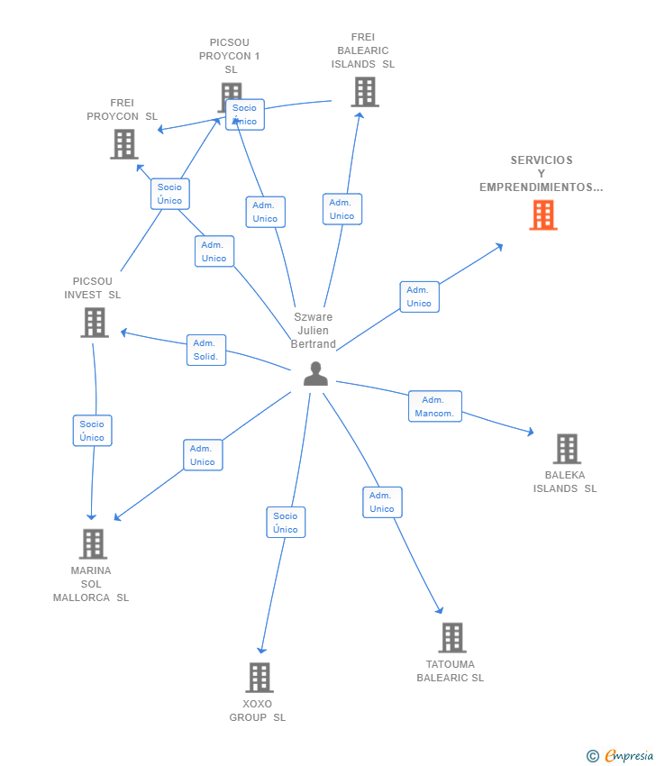 Vinculaciones societarias de SERVICIOS Y EMPRENDIMIENTOS PUERTO ANDRATX SL