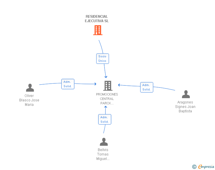 Vinculaciones societarias de RESIDENCIAL EJECUTIVA SL