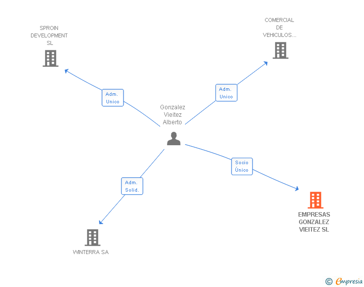 Vinculaciones societarias de SVOAR CORSE SL