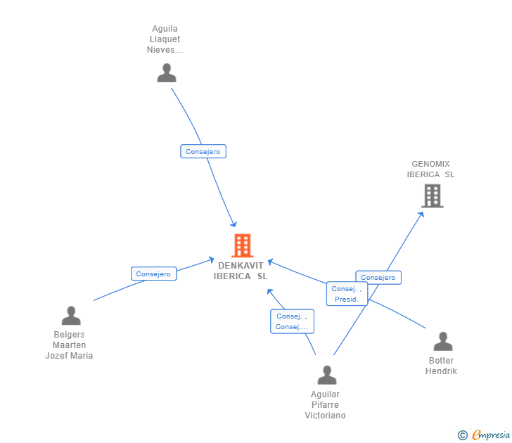 Vinculaciones societarias de DENKAVIT IBERICA SL