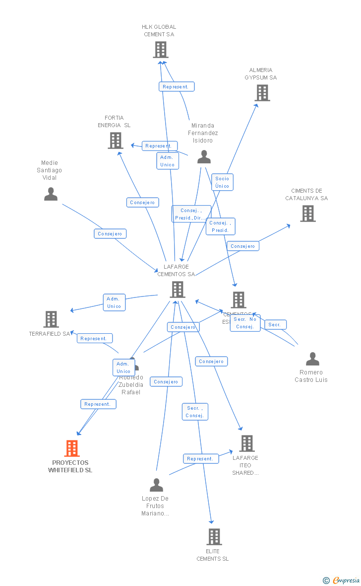 Vinculaciones societarias de PROYECTOS WHITEFIELD SL