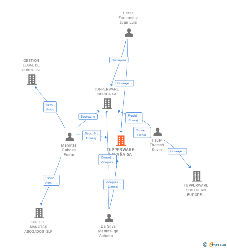 Vinculaciones societarias de TUPPERWARE ESPAÑA SA
