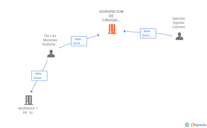 Vinculaciones societarias de AGRUPACION DE CIRUGIA PLASTICA SCIV