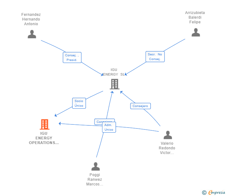 Vinculaciones societarias de IGU ENERGY OPERATIONS SL