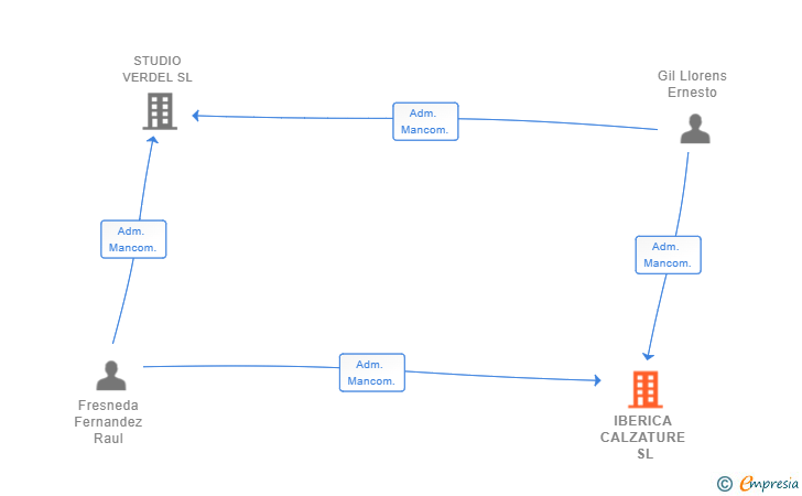 Vinculaciones societarias de IBERICA CALZATURE SL