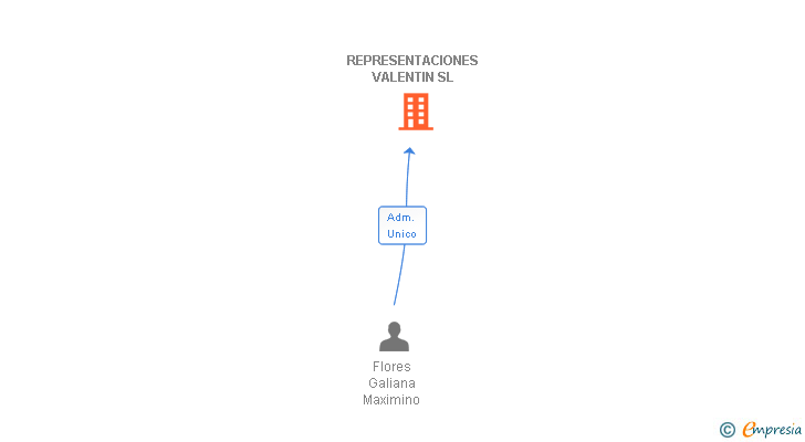 Vinculaciones societarias de REPRESENTACIONES VALENTIN SL