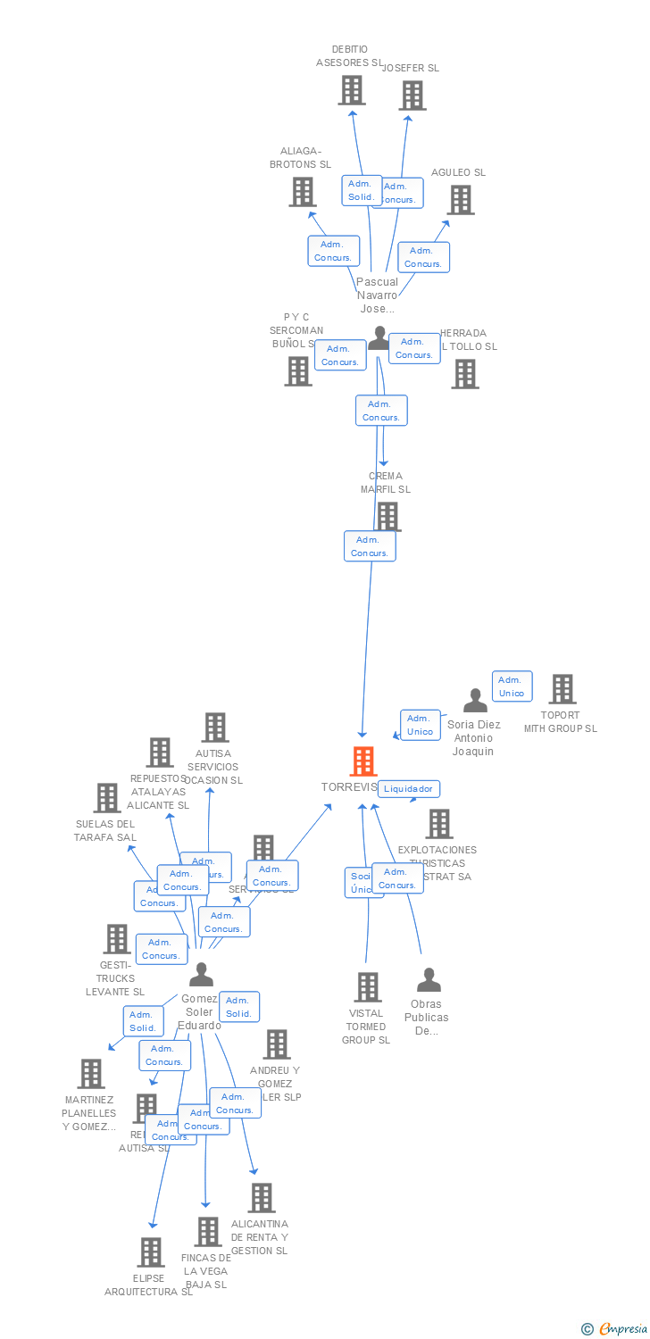 Vinculaciones societarias de TORREVISA SA
