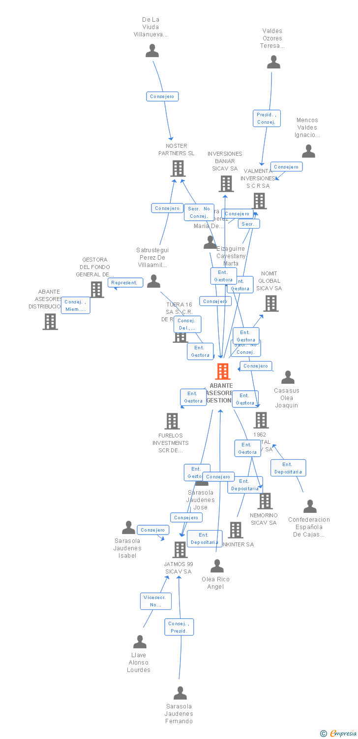 Vinculaciones societarias de ABANTE ASESORES GESTION SGIIC SA