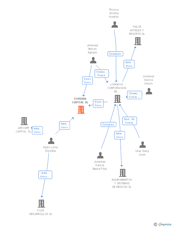 Vinculaciones societarias de FORENIA CAPITAL SL
