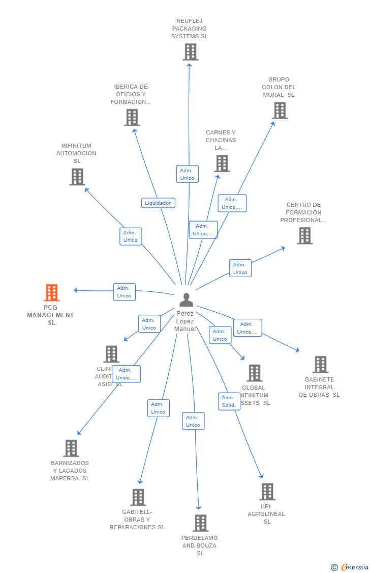Vinculaciones societarias de PCG MANAGEMENT SL