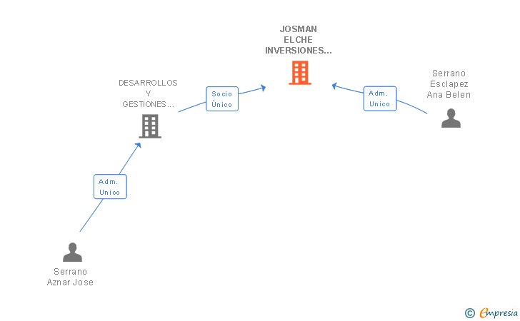Vinculaciones societarias de JOSMAN ELCHE INVERSIONES SL
